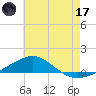 Navarre Beach tide chart for Saturday, June 17, 2023