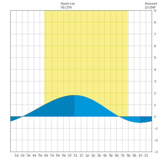 Navarre Beach tide chart for Wednesday, June 21, 2023
