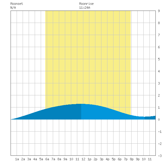 Navarre Beach tide chart for Saturday, June 24, 2023