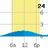 Navarre Beach tide chart for Saturday, June 24, 2023