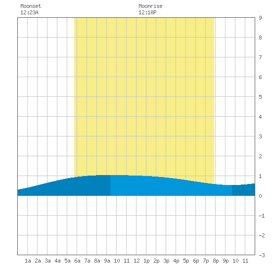 Navarre Beach tide chart for Sunday, June 25, 2023