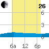 Navarre Beach tide chart for Monday, June 26, 2023