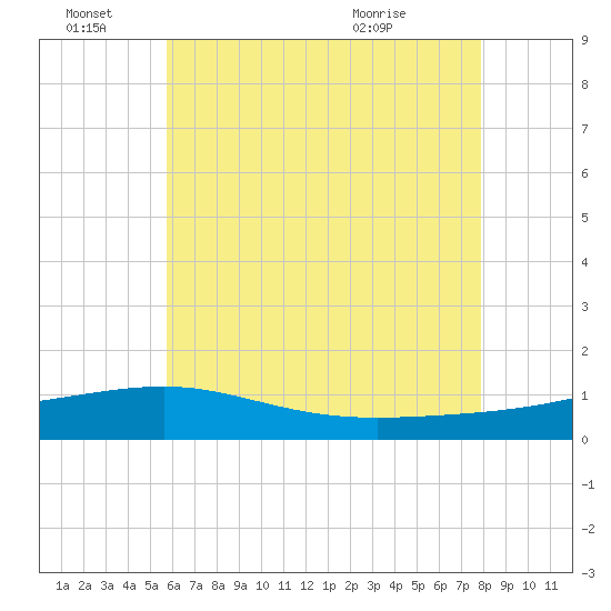 Navarre Beach tide chart for Tuesday, June 27, 2023