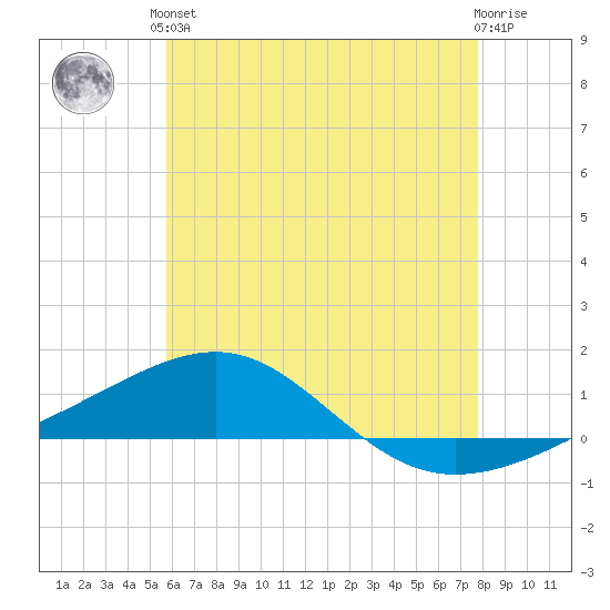 Navarre Beach tide chart for Saturday, June 3, 2023