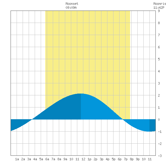 Navarre Beach tide chart for Wednesday, June 7, 2023