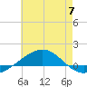 Navarre Beach tide chart for Wednesday, June 7, 2023