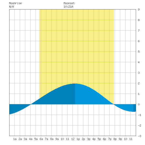 Navarre Beach tide chart for Thursday, June 8, 2023