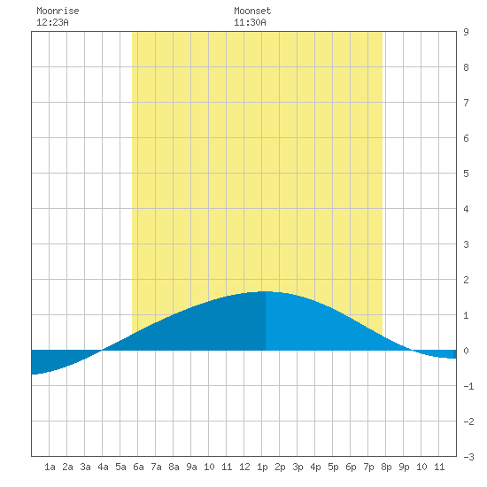 Navarre Beach tide chart for Friday, June 9, 2023