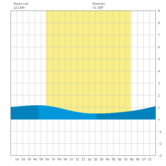 Navarre Beach tide chart for Monday, July 10, 2023