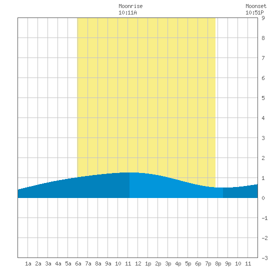 Navarre Beach tide chart for Saturday, July 22, 2023