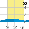 Navarre Beach tide chart for Saturday, July 22, 2023