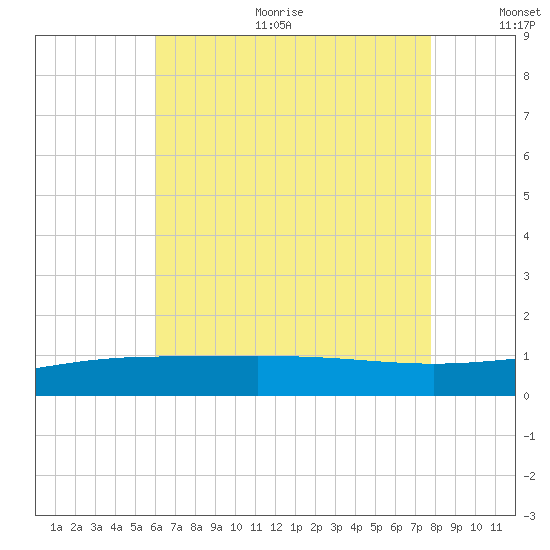 Navarre Beach tide chart for Sunday, July 23, 2023