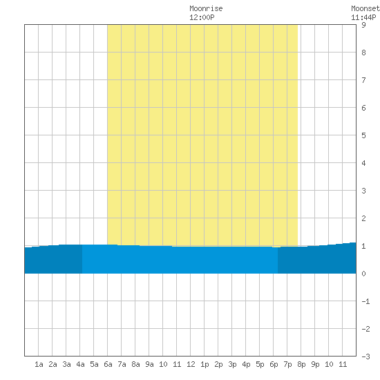Navarre Beach tide chart for Monday, July 24, 2023