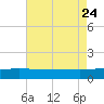 Navarre Beach tide chart for Monday, July 24, 2023