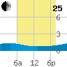 Navarre Beach tide chart for Tuesday, July 25, 2023