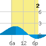 Navarre Beach tide chart for Sunday, July 2, 2023