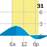 Navarre Beach tide chart for Monday, July 31, 2023