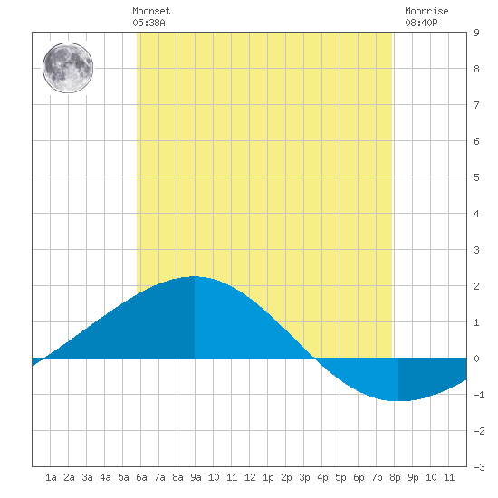 Navarre Beach tide chart for Monday, July 3, 2023