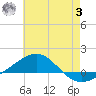 Navarre Beach tide chart for Monday, July 3, 2023