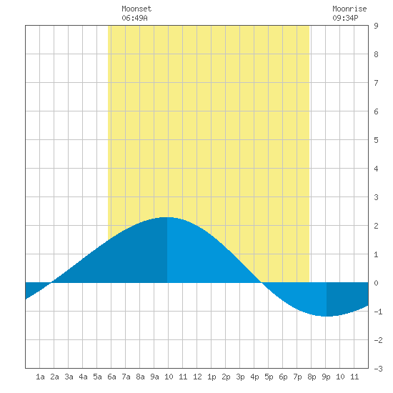 Navarre Beach tide chart for Tuesday, July 4, 2023