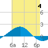 Navarre Beach tide chart for Tuesday, July 4, 2023