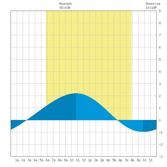 Navarre Beach tide chart for Wednesday, July 5, 2023