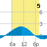 Navarre Beach tide chart for Wednesday, July 5, 2023