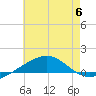 Navarre Beach tide chart for Thursday, July 6, 2023
