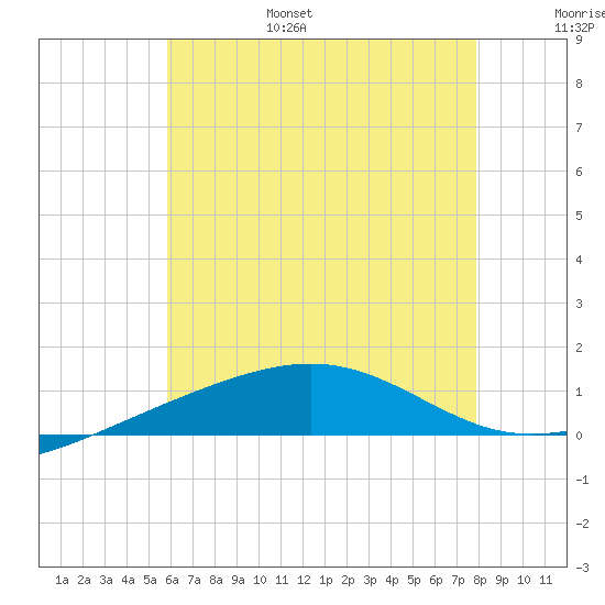 Navarre Beach tide chart for Friday, July 7, 2023