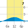Navarre Beach tide chart for Friday, July 7, 2023