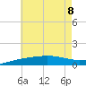 Navarre Beach tide chart for Saturday, July 8, 2023