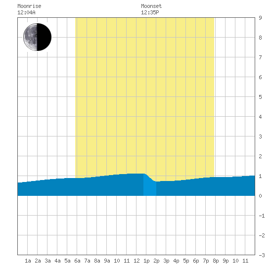 Navarre Beach tide chart for Sunday, July 9, 2023