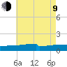 Navarre Beach tide chart for Sunday, July 9, 2023