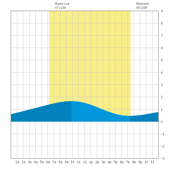 Navarre Beach tide chart for Thursday, August 17, 2023