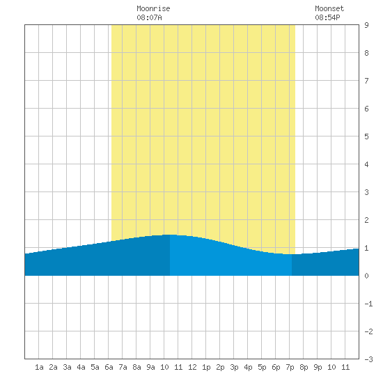 Navarre Beach tide chart for Friday, August 18, 2023