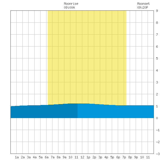 Navarre Beach tide chart for Saturday, August 19, 2023