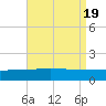 Navarre Beach tide chart for Saturday, August 19, 2023