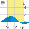 Navarre Beach tide chart for Tuesday, August 1, 2023