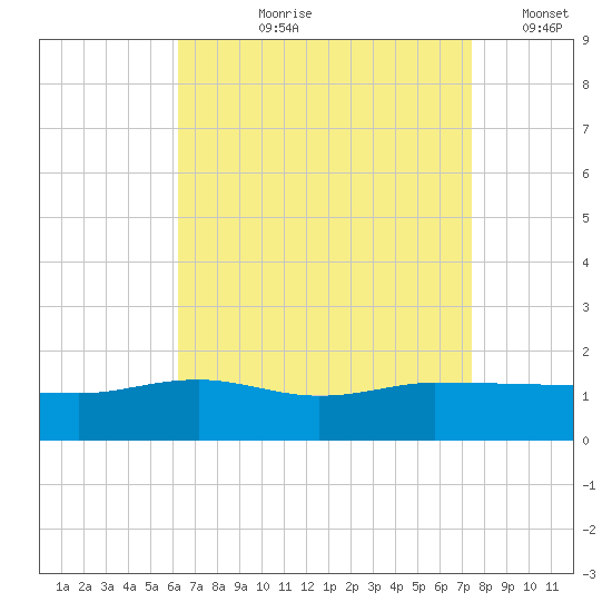 Navarre Beach tide chart for Sunday, August 20, 2023