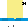 Navarre Beach tide chart for Sunday, August 20, 2023