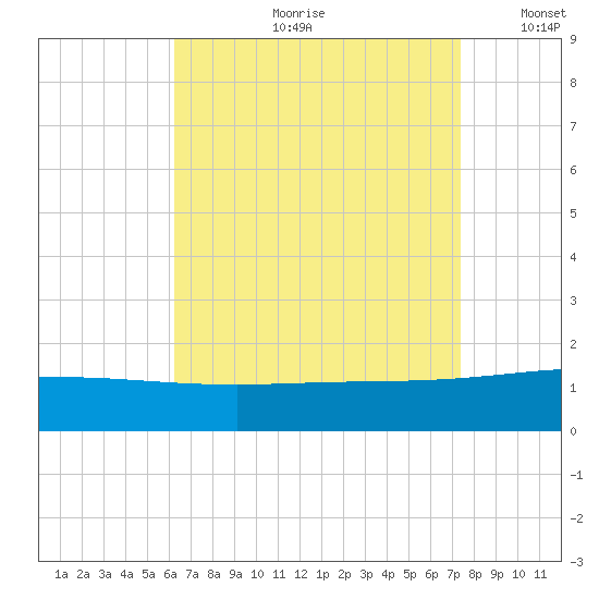 Navarre Beach tide chart for Monday, August 21, 2023