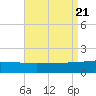 Navarre Beach tide chart for Monday, August 21, 2023