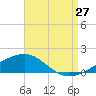 Navarre Beach tide chart for Sunday, August 27, 2023