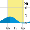 Navarre Beach tide chart for Tuesday, August 29, 2023