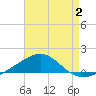 Navarre Beach tide chart for Wednesday, August 2, 2023