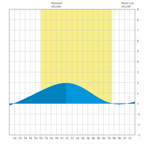 Navarre Beach tide chart for Thursday, August 3, 2023