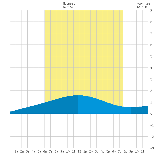 Navarre Beach tide chart for Friday, August 4, 2023
