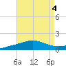 Navarre Beach tide chart for Friday, August 4, 2023