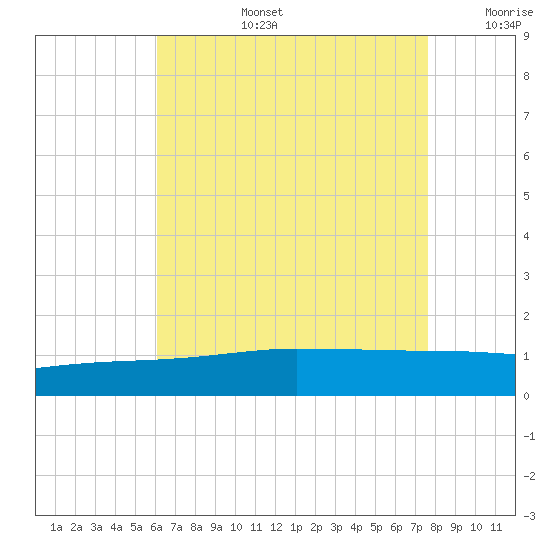 Navarre Beach tide chart for Saturday, August 5, 2023