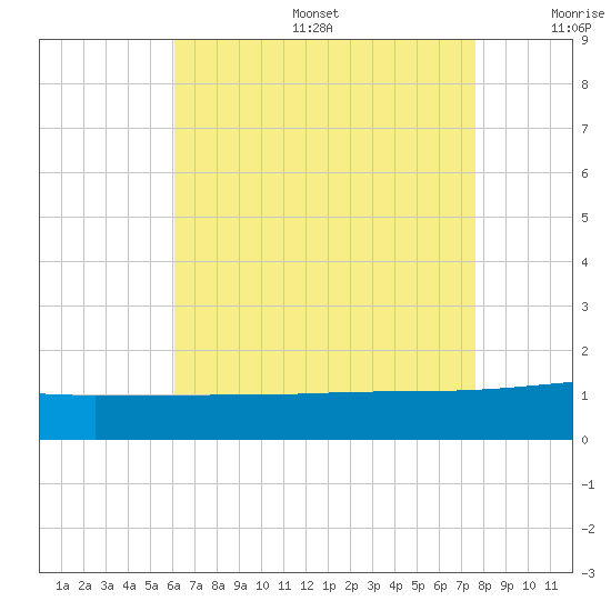 Navarre Beach tide chart for Sunday, August 6, 2023